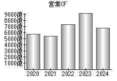 営業活動によるキャッシュフロー