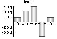 営業活動によるキャッシュフロー
