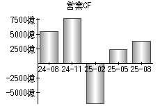営業活動によるキャッシュフロー
