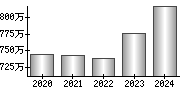 平均年収