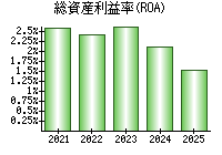 総資産利益率(ROA)