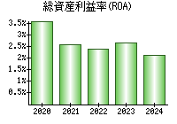 総資産利益率(ROA)