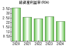 総資産利益率(ROA)