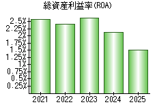 総資産利益率(ROA)