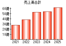 売上高合計
