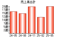 売上高合計