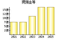 現預金等