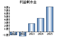 利益剰余金