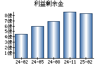 利益剰余金