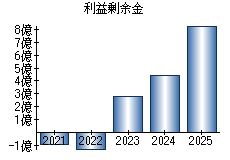 利益剰余金