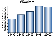 利益剰余金