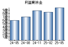 利益剰余金
