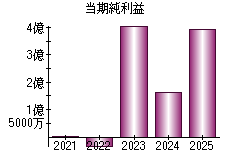 当期純利益