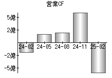 営業活動によるキャッシュフロー