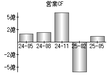営業活動によるキャッシュフロー
