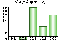 総資産利益率(ROA)