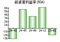 総資産利益率(ROA)