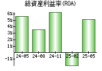 総資産利益率(ROA)