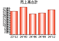 売上高合計
