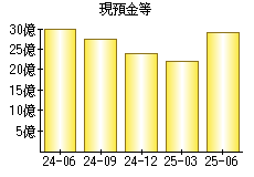 現預金等