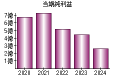 当期純利益