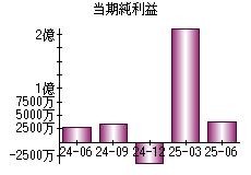 当期純利益