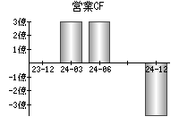 営業活動によるキャッシュフロー