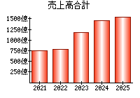 売上高合計