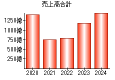 売上高合計