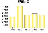 現預金等