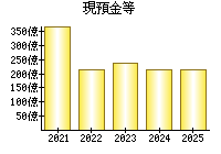 現預金等