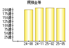 現預金等