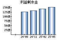 利益剰余金
