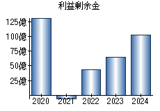 利益剰余金