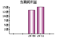 当期純利益