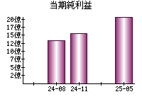 当期純利益