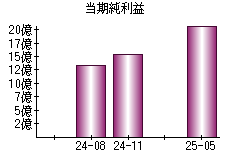 当期純利益