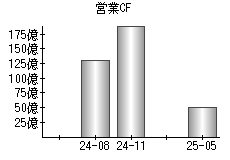 営業活動によるキャッシュフロー