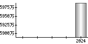 平均年収（単独）