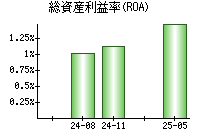 総資産利益率(ROA)