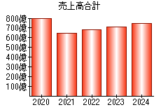 売上高合計