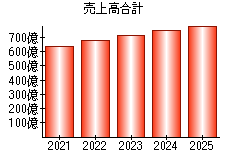 売上高合計
