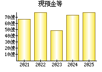 現預金等