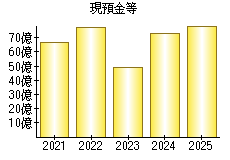 現預金等