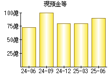 現預金等
