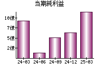 当期純利益