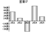 営業活動によるキャッシュフロー