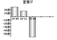 営業活動によるキャッシュフロー