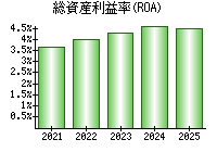 総資産利益率(ROA)