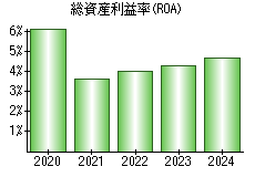 総資産利益率(ROA)